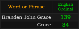 In Ordinal, Branden John Grace = 139 and Grace = 34