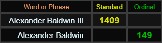 "Alexander Baldwin III" = 1409 (Standard) and "Alexander Baldwin" = 149 (Ordinal)