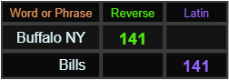 Buffalo NY and Bills both = 141