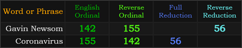 Gavin Newsom and Coronavirus both = 142, 155, and 56