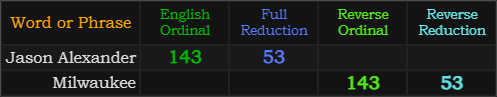 Jason Alexander and Milwaukee both = 143 and 53