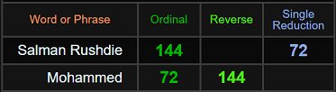 Salman Rushdie and Mohammed both = 144 and 72