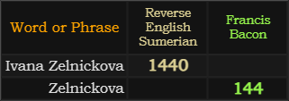 Ivana Zelnickova = 1440 and Zelnickova = 144