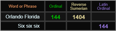 Orlando Florida = 144 and 1404, Six six six = 144 Latin Ordinal