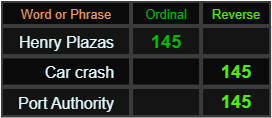 Henry Plazas = 145, Car crash = 145, Port Authority = 145