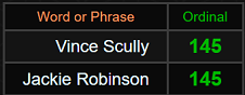 Vince Scully and Jackie Robinson both = 145 Ordinal