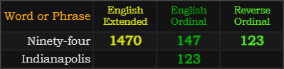 Ninety-four = 1470, 147, and 123, Indianapolis = 123