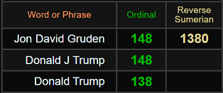 Jon David Gruden = 148 and 1380, Donald J Trump = 148, Donald Trump = 138