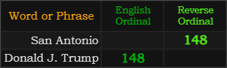 San Antonio and Donald J. Trump both = 148