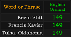 Kevin Stitt, Francis Xavier, and Tulsa Oklahoma all = 149 Ordinal