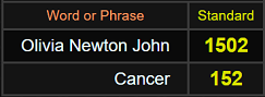 In Standard, Olivia Newton John = 1502 and Cancer = 152