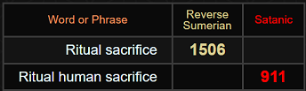 Ritual sacrifice = 1506 and Ritual human sacrifice = 911