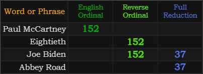 Paul McCartney and Eightieth both = 152. Joe Biden = 152 and 37, Abbey Road = 37