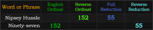 Nipsey Hussle and Ninety-seven both = 152 and 55