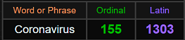 Coronavirus = 155 and 1303