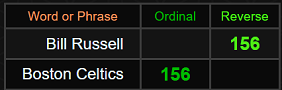 Bill Russell and Boston Celtics both = 156