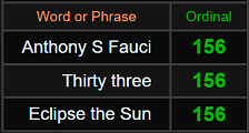 Anthony S Fauci, Thirty three, and Eclipse the Sun all = 156 Ordinal