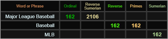 Major League Baseball = 162 and 2106, Baseball = 162 and 162, MLB = 162