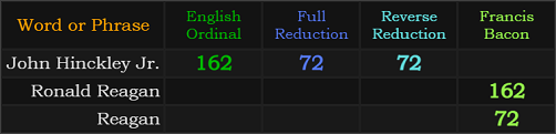 John Hinckley Jr. = 162, 72, and 72, Ronald Reagan = 162, Reagan = 72