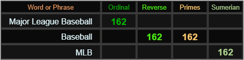 Major League Baseball = 162, Baseball = 162 and 162, MLB = 162
