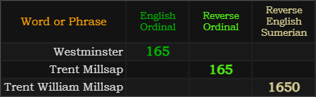 Westminster = 165, Trent Millsap = 165 Reverse, Trent William Millsap = 1650 Reverse Sumerian