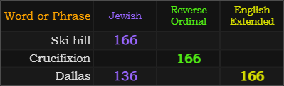 Ski hill, Crucifixion, and Dallas = 166, Dallas = 136