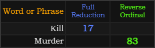 Kill = 17 and Murder = 83