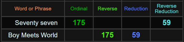 Seventy seven and Boy Meets World both = 175 and 59