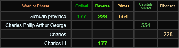 Sichuan province = 177, 228, and 554, Charles Philip Arthur George = 554, Charles = 228, and Charles III = 177