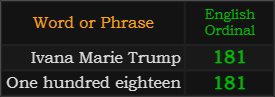 Ivana Marie Trump and One hundred eighteen both = 181 Ordinal