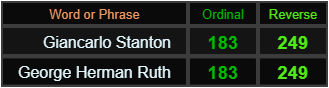 Giancarlo Stanton and George Herman Ruth both = 183 and 249