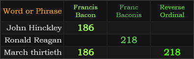 John Hinckley = 186, Ronald Reagan = 218, March thirtieth = 186 and 218
