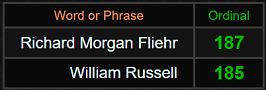 In Ordinal, Richard Morgan Fliehr = 187 and William Russell = 185