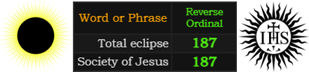 Total eclipse and Society of Jesus both = 187