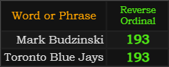 Mark Budzinski and Toronto Blue Jays both = 193
