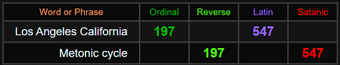 Los Angeles, California and Metonic cycle both = 197 and 547