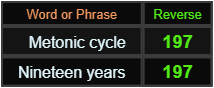 Metonic cycle and Nineteen years both = 197 Reverse