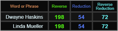 Dwayne Haskins and Linda Mueller both = 198, 54, and 72