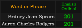 Britney Jean Spears and Aaron Charles Rodgers both = 201 Ordinal