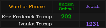 Eric Frederick Trump = 202 Ordinal, Ivanka Trump = 1231 Latin