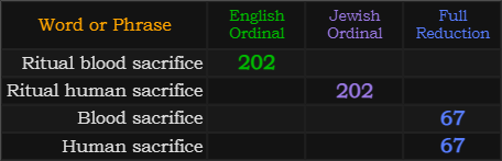 Ritual blood sacrifice = 202, Ritual human sacrifice = 202 Jewish, Blood sacrifice and Human sacrifice both = 67