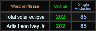 Total solar eclipse and both = 202 and 85