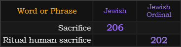 In Latin/Jewish, Sacrifice = 206 and Ritual human sacrifice = 202 Ordinal