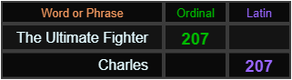 The Ultimate Fighter = 207 Ordinal, Charles = 207 Latin