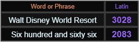 In Latin, Walt Disney World Resort = 3028, Six hundred and sixty six = 2083