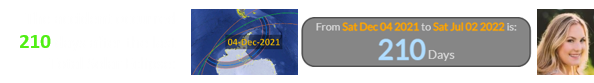 The accident occurred 210 days after the last Total Solar Eclipse: