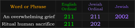 An overwhelming grief = 211, 211, and 2002, Ritual human sacrifice = 211 and 202