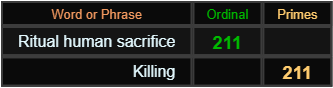 Ritual human sacrifice = 211 and Killing = 211 Primes