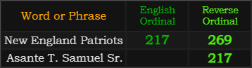 New England Patriots = 269 and 217, Asante T. Samuel Sr. = 217