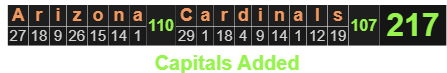 Arizona Cardinals = 217 Capitals Added